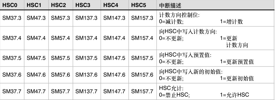 西門子高速計(jì)數(shù)器指令講解03