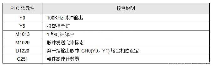 PLC控制培訓(xùn)-PLC：AB相脈沖高速計(jì)數(shù)設(shè)計(jì)實(shí)例詳解